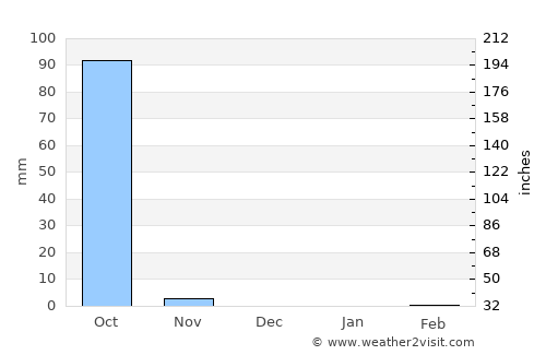 Motozintla de Mendoza average rain in December