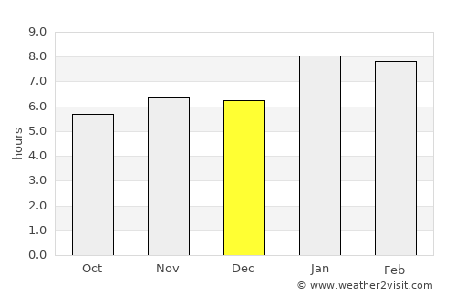 Motozintla de Mendoza average rain in December