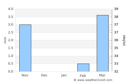 Motozintla de Mendoza average rain in January