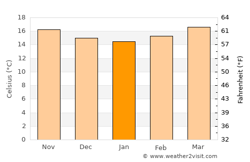 Motozintla de Mendoza average temperature in January
