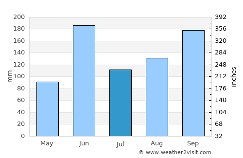 Motozintla de Mendoza average rain in July