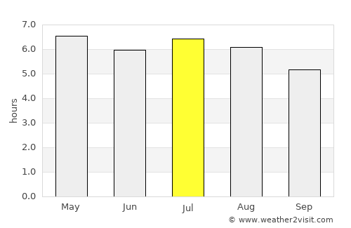 Motozintla de Mendoza average rain in July