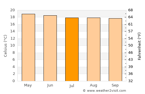 Motozintla de Mendoza average temperature in July