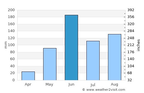 Motozintla de Mendoza average rain in June