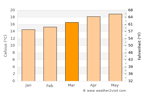 Motozintla de Mendoza average temperature in March