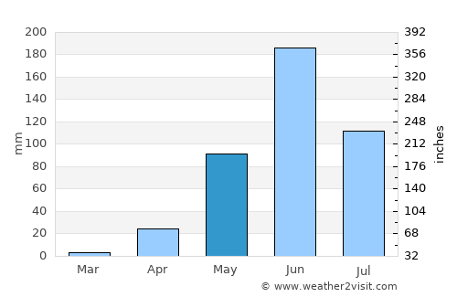 Motozintla de Mendoza average rain in May