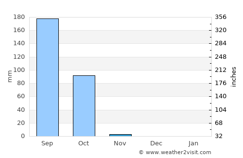 Motozintla de Mendoza average rain in November