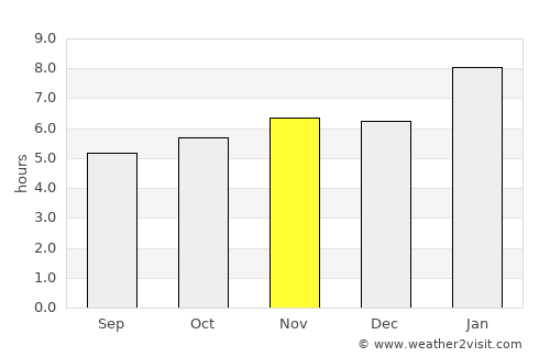 Motozintla de Mendoza average rain in November