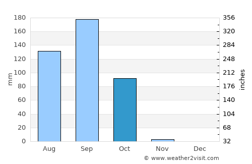 Motozintla de Mendoza average rain in October