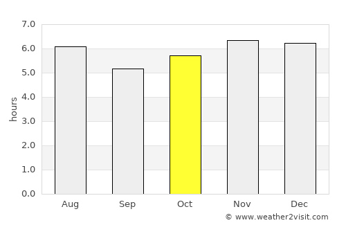 Motozintla de Mendoza average rain in October