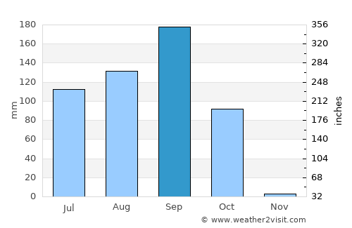 Motozintla de Mendoza average rain in September
