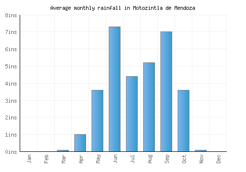 Motozintla de Mendoza monthly rainfall chart (inches)