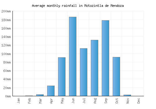 Motozintla de Mendoza monthly rainfall chart (mm)