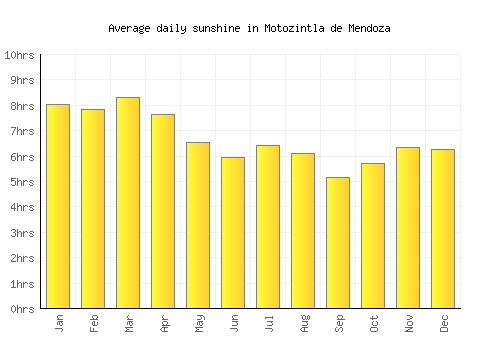 Motozintla de Mendoza average daily sunshine chart
