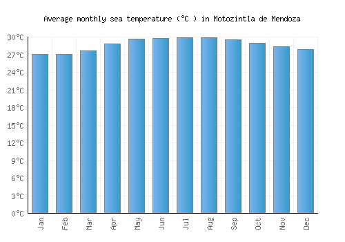 Motozintla de Mendoza average sea temperature chart (Celsius)