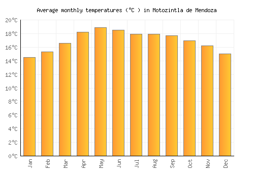 Motozintla de Mendoza average temperature chart (Celsius)