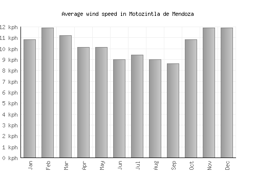 Motozintla de Mendoza average winspeed by month (km/h)