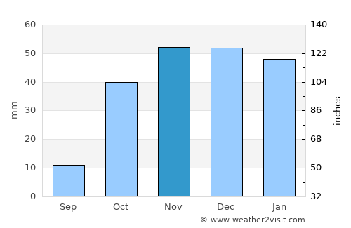 Motril average rain in November