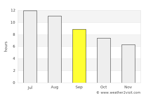 Motril average rain in September