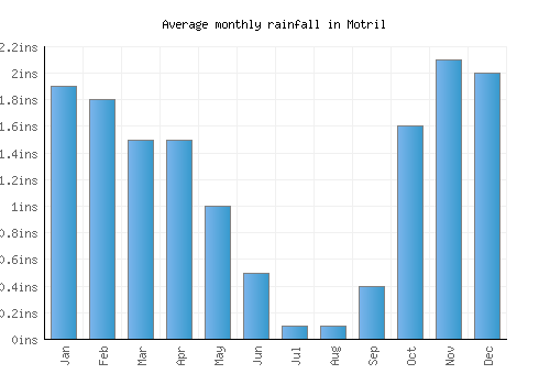 Motril monthly rainfall chart (inches)