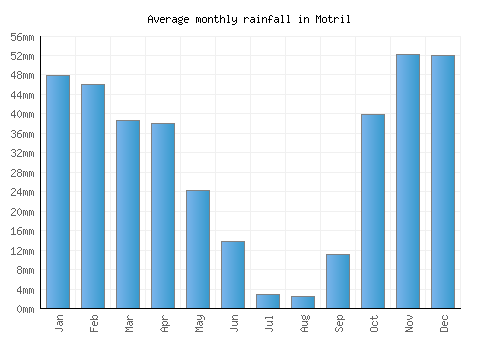 Motril monthly rainfall chart (mm)