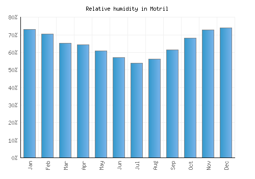 Motril relative humidity averages