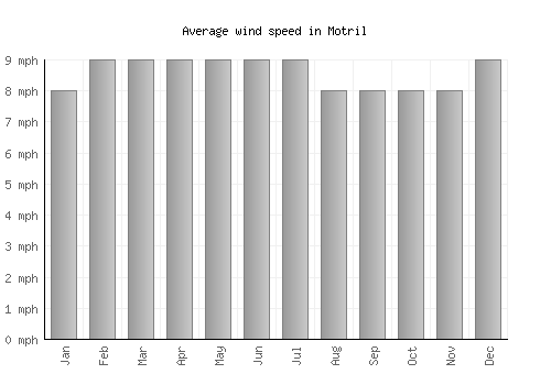 Motril average winspeed by month (mph)