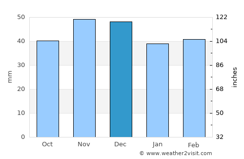 Motru average rain in December