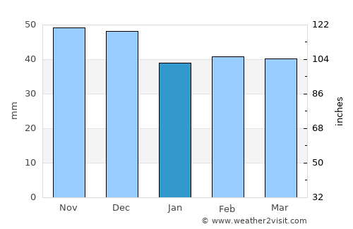 Motru average rain in January