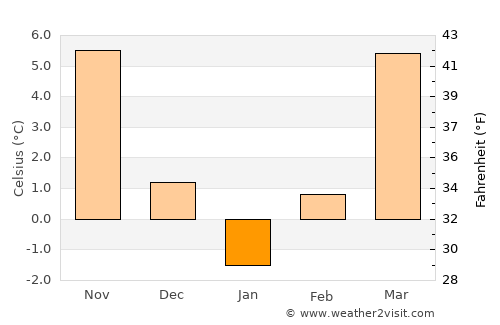 Motru average temperature in January