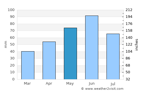 Motru average rain in May