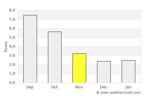 Motru average rain in November