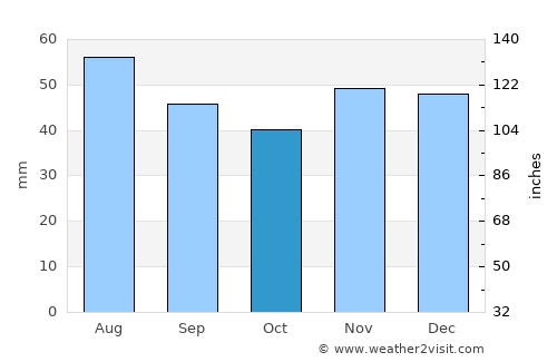 Motru average rain in October
