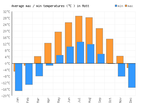 Mott average minimum / maximum temperatures (Celsius)