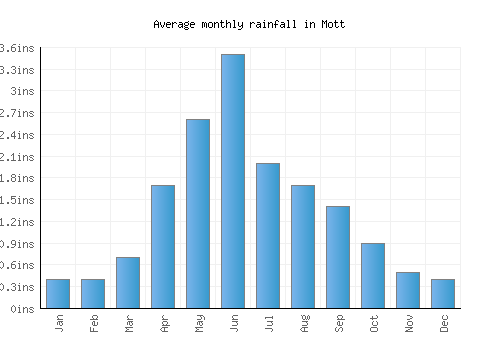 Mott monthly rainfall chart (inches)