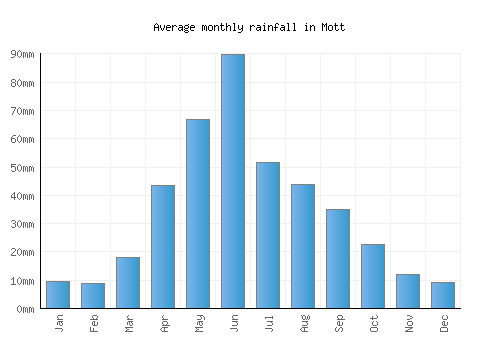Mott monthly rainfall chart (mm)