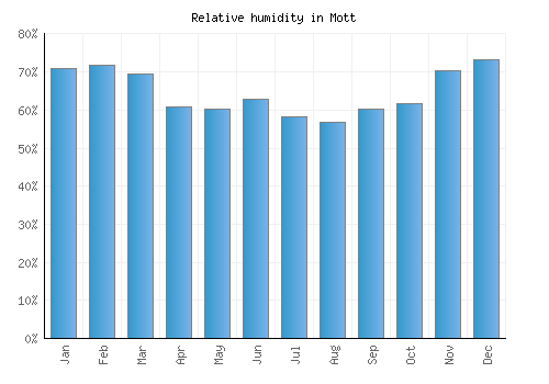 Mott relative humidity averages
