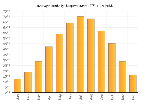 Mott average temperature chart (Fahrenheit)