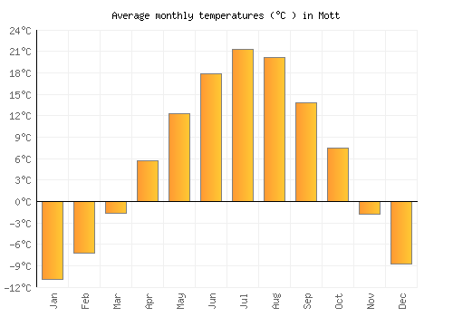 Mott average temperature chart (Celsius)