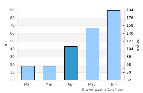 Mott average rain in April