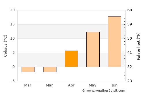 Mott average temperature in April