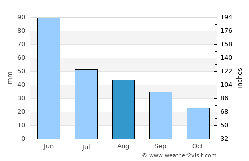 Mott average rain in August
