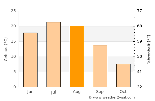 Mott average temperature in August