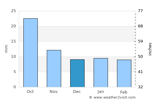 Mott average rain in December