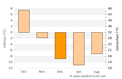 Mott average temperature in December