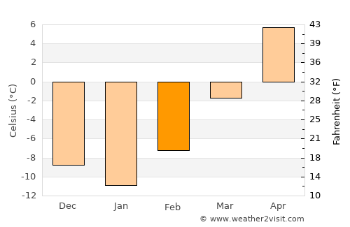 Mott average temperature in February