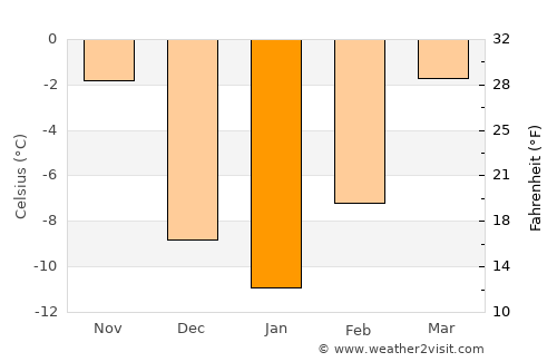 Mott average temperature in January
