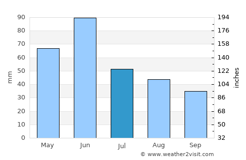 Mott average rain in July