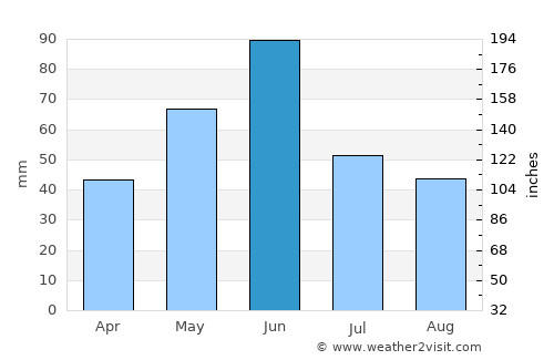 Mott average rain in June