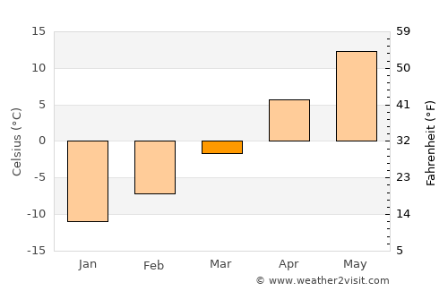 Mott average temperature in March